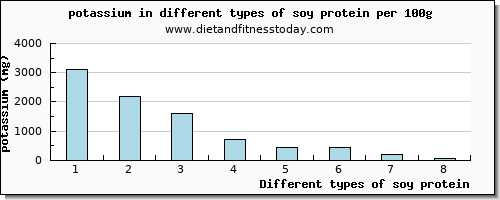 soy protein potassium per 100g